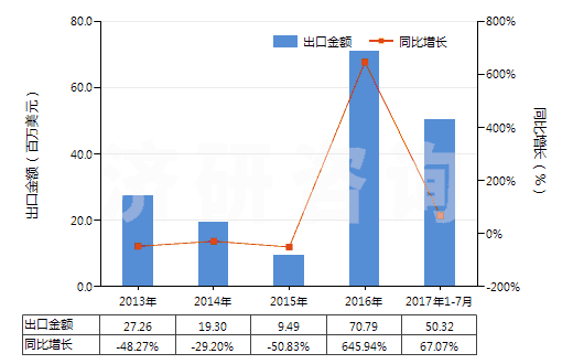 2013-2017年7月中國聚酯短纖＜85%棉混印花平紋布（平米重＞170g）(HS55144100)出口總額及增速統(tǒng)計